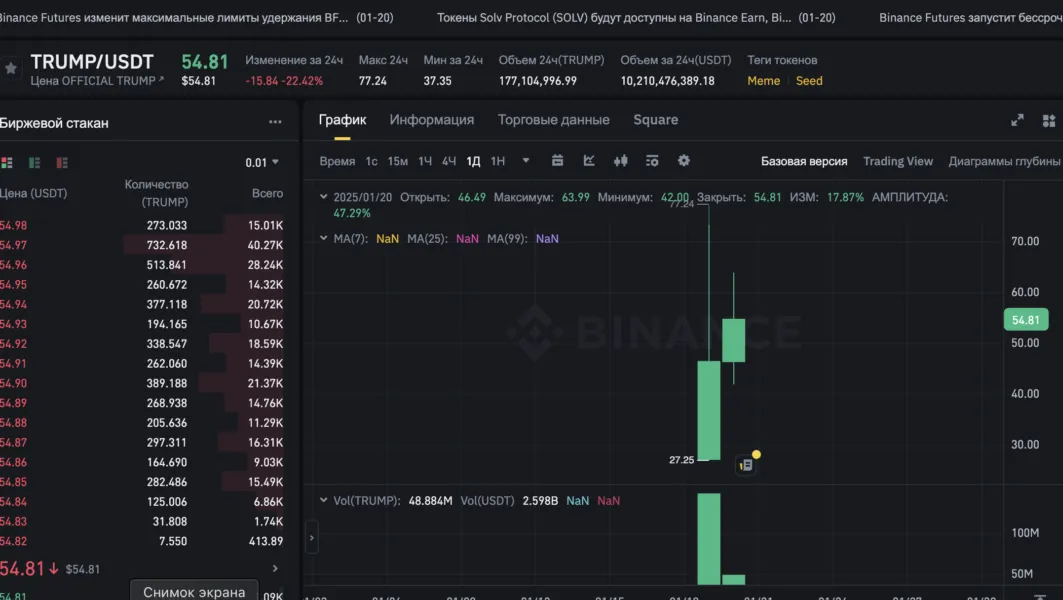 Bitcoin встановлює історичний рекорд, а мемкоїни Трампа та Меланії створюють криптовалютний хаос