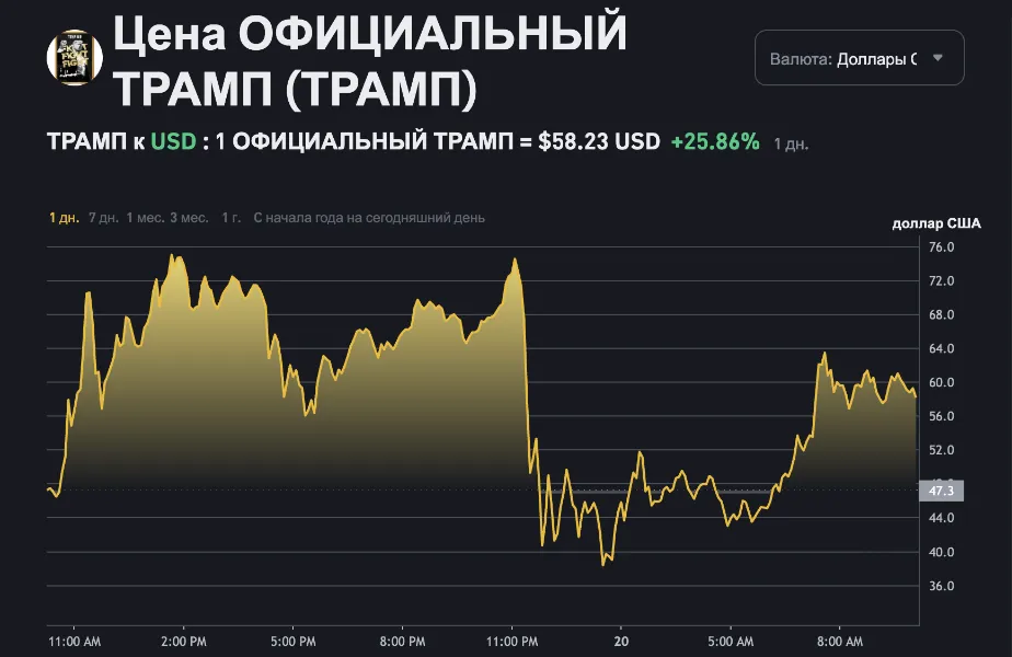 Дональд Трамп і його мем-коїн