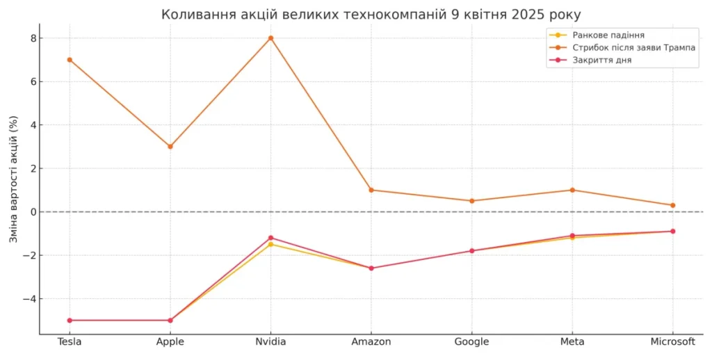 «Гірки на Уолл-стріт»: як одна заява Трампа зірвала техногігантів 2 big_tech_fluctuation_apr9