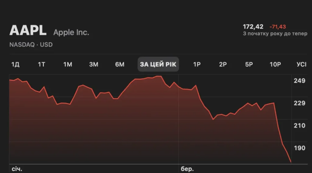 Apple втратила понад трильйон доларів: що відбувається з технологічним гігантом? 3 iPhone дорожчає, а попит падає