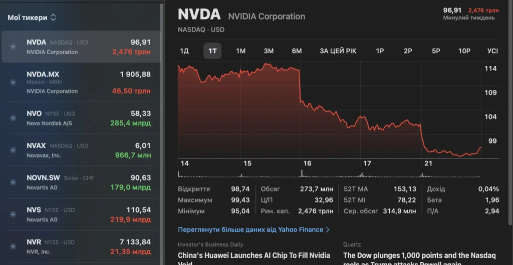 NVIDIA під тиском: акції падають, відеокарти плавляться, конкуренти атакують 2 Акції NVDA станом на ранок 22 квітня 2025 року