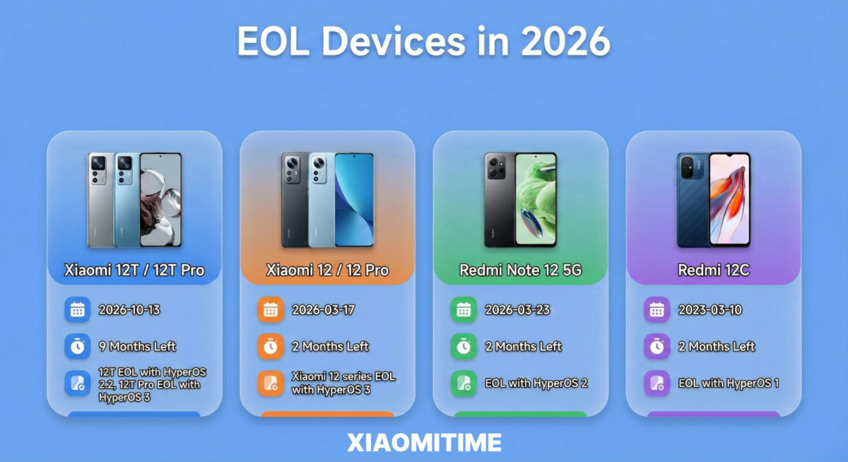 Xiaomi официально прекращает обновления: шесть смартфонов переходят в EOL в 2026 году 2 Xiaomi официально прекращает обновления: шесть смартфонов переходят в EOL в 2026 году. Фото https://xiaomitime.com