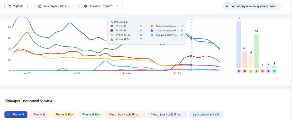 5 найпопулярніших смартфонів за даними Google Trends