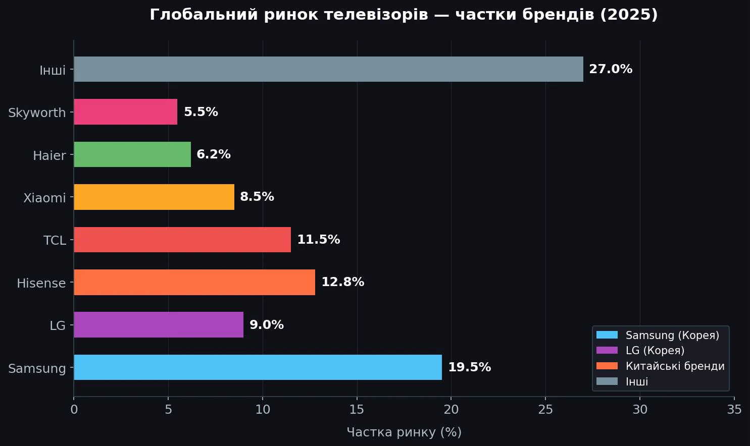 globalnyj rynok tv