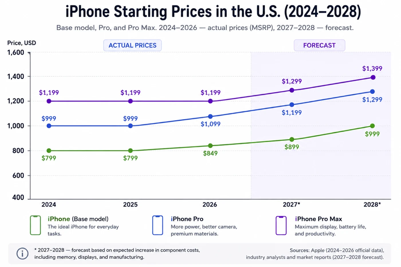 Why You Should Buy the iPhone 17 Now: Price Forecasts, Supply Risks, and Model Comparison 2 iphone starting price