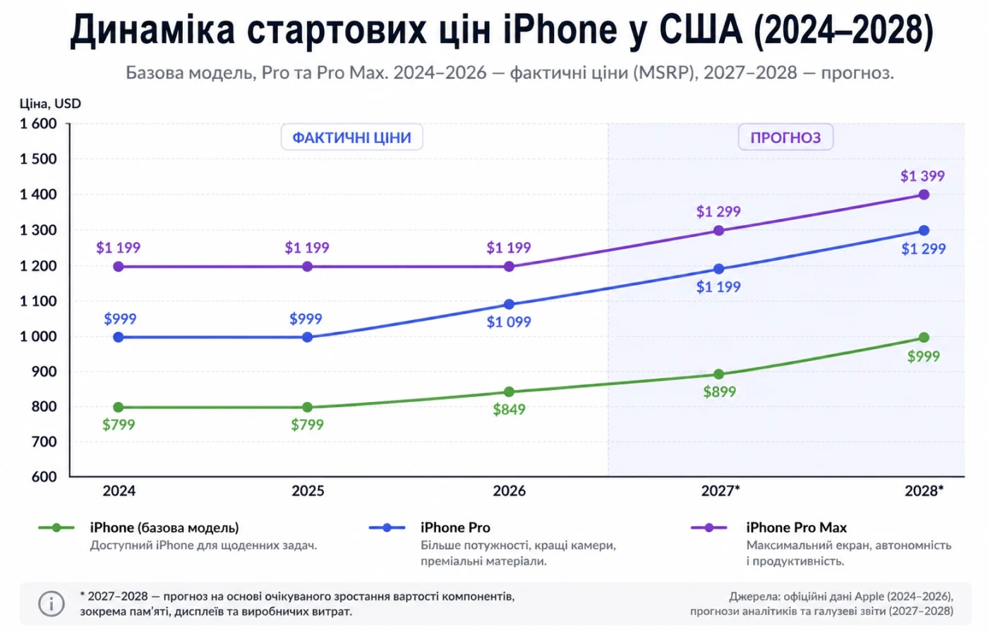 порівняння стартових цін на айфон
